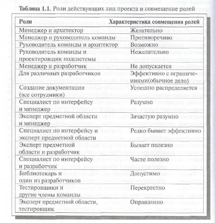 Роли в коллективе. Функциональные роли в коллективе разработчиков. Таблица ролей. Роли в коллективе таблица. Таблица совмещения ролей.