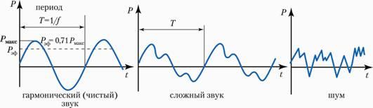 Сложные звуки