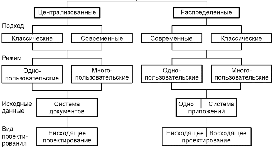 Подходы к проектированию. Подходы к проектированию баз данных. Подходы к построению базы данных.. Нисходящий подход в проектировании БД. Основные подходы к проектированию БД.