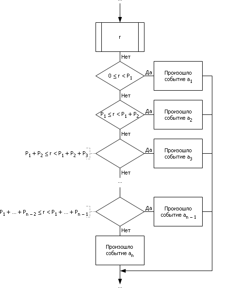 Блок схема моделирования. Блок схема мероприятия. Схема моделирующего алгоритма. Генератор случайных чисел схема. Моделирование полной группы несовместных событий.