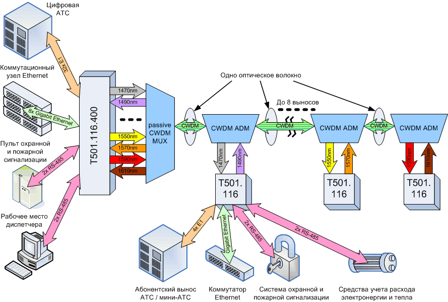 Основы сетей связи. Структурная схема прокладки оптических кабелей. Структурная схема подключения цифровой АТС. Структурная схема многоканальной системы передачи. Структурная схема проводной линии связи.