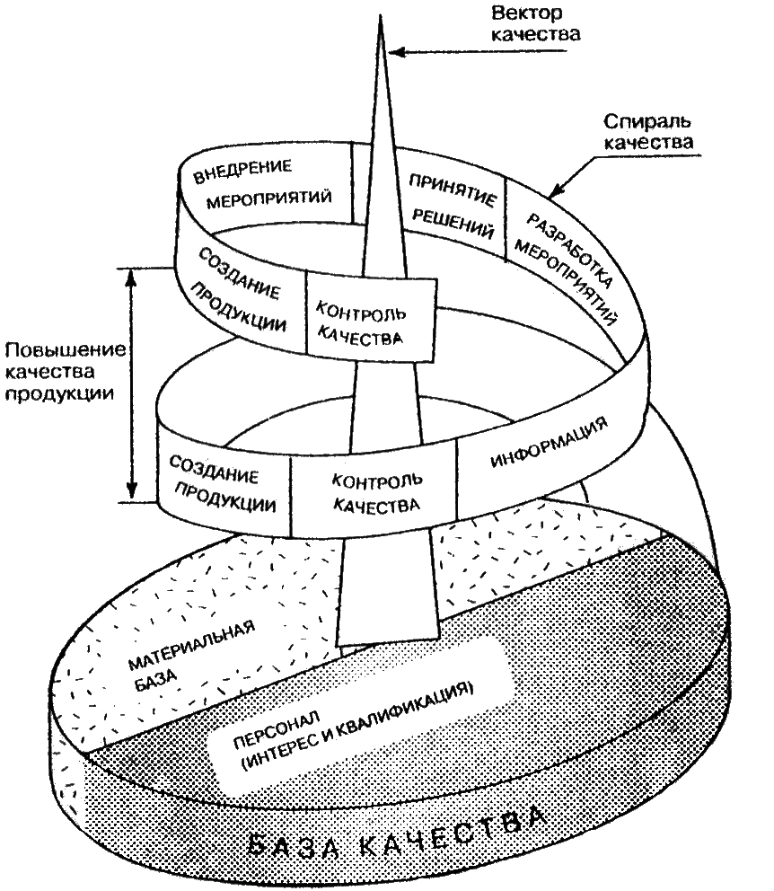 Рисунок петля качества