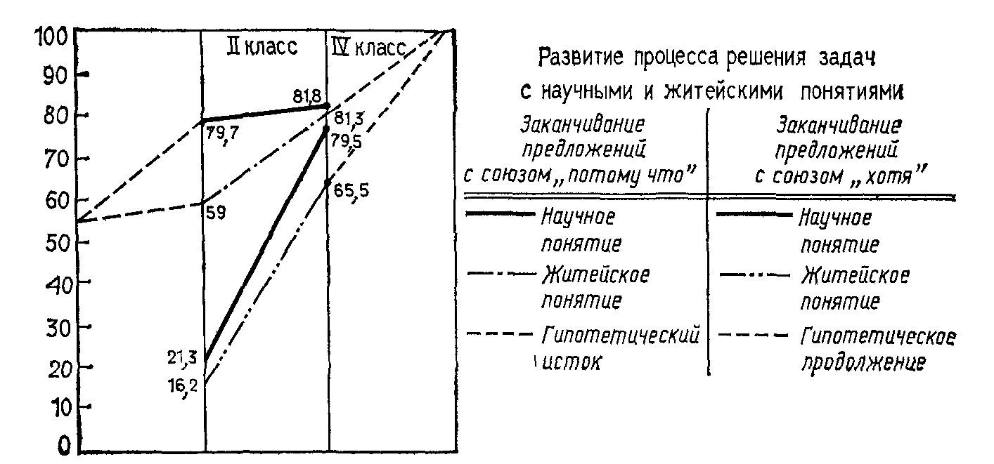 255 Л. С. Выготский