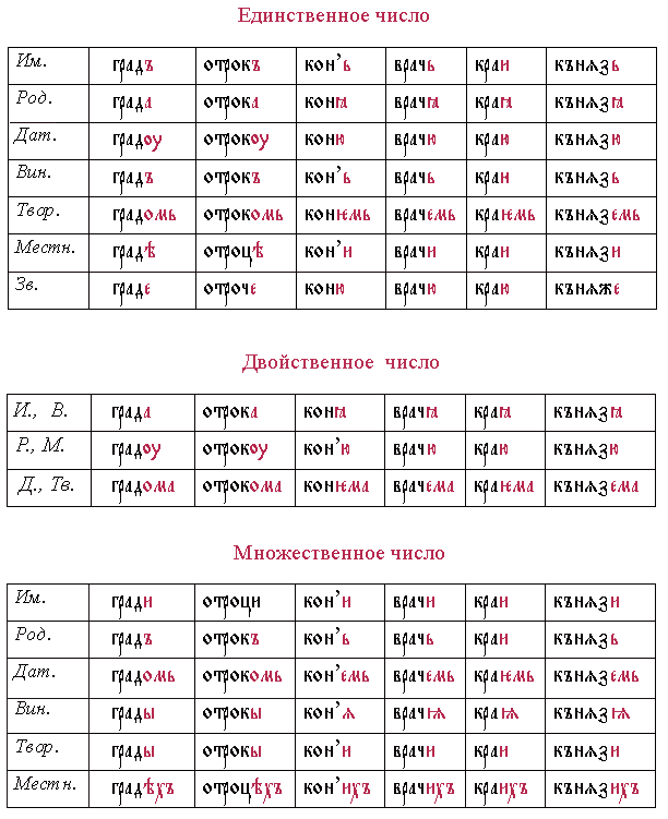 Древнерусский язык существительное. Склонение существительных в древнерусском языке таблица. Склонения в древнерусском языке. Склонение древнерусских существительных. Склонения в церковнославянском языке таблица.