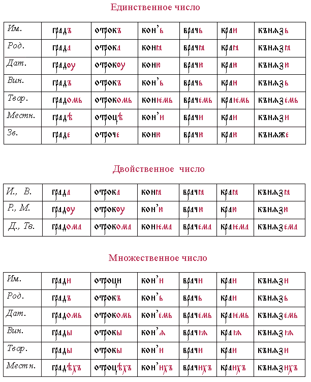 Падежи в древнерусском языке. Склонение существительных в древнерусском языке таблица. Склонения в древнерусском языке. Склонение древнерусских существительных. Склонения в церковнославянском языке таблица.
