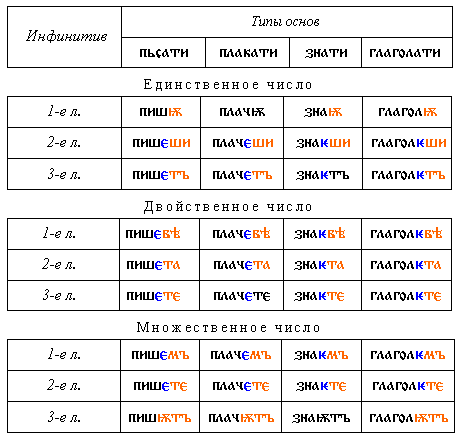 Ся в древнерусском языке. Типы склонений в древнерусском языке таблица. Двойственное число существительных в древнерусском языке. Аорист в древнерусском языке таблица. Склонение существительных в древнерусском языке таблица.