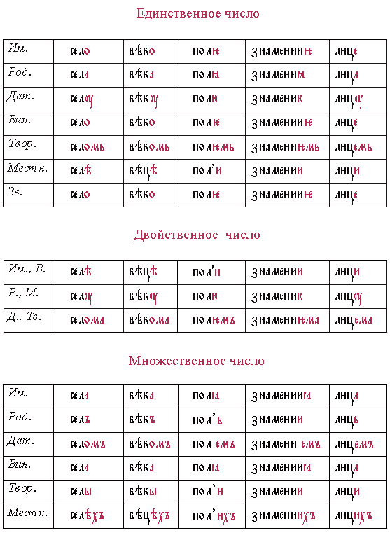 Склонения в древнерусском языке. Склонение. Склонения в сербском языке. Склонение существительных в польском. Склонение существительных в сербском языке таблица.