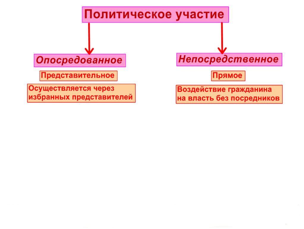 Культура политического участия план