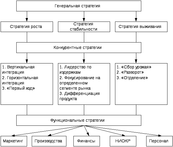 Производственная стратегия организации