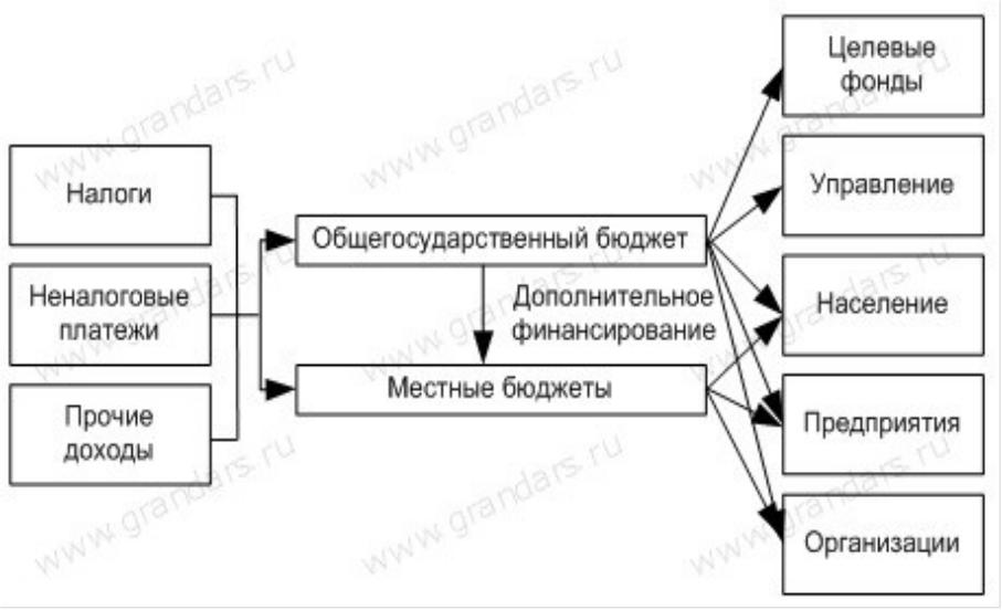 Распределение между бюджетами. Способы распределения доходов между бюджетами. Принцип и порядок распределения доходов расходов в бюджетной системе. Связь между функциями государственного бюджета. Подходы распределения доходов бюджета.