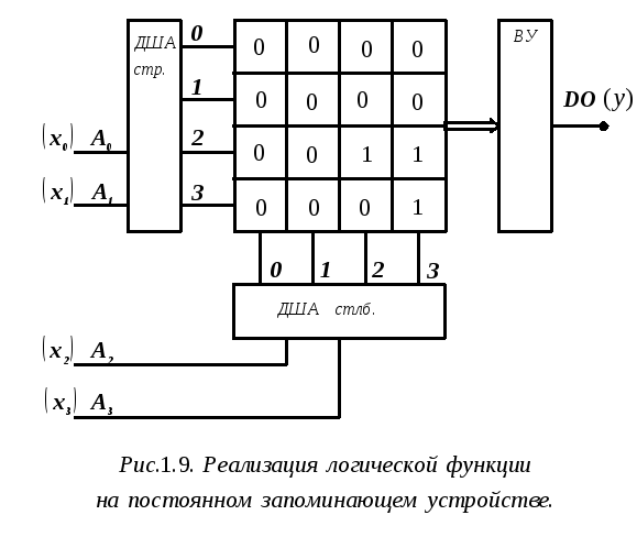 Реализация логических функций схемами функциональных элементов сфэ