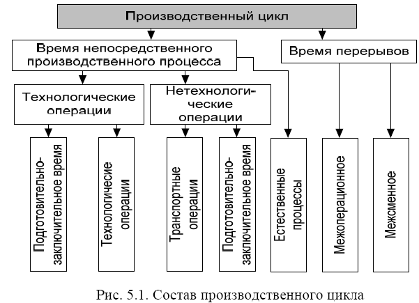 Этапы производственного цикла