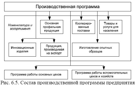 Разделы производственного плана