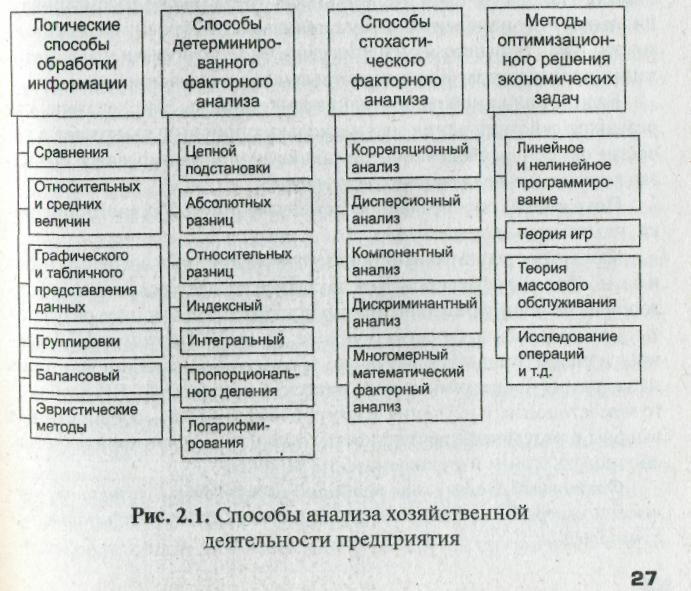 Методы финансово экономического анализа. Методика анализа финансово-хозяйственной деятельности предприятия. Методы и методика ахд. Методы факторного анализа финансово-хозяйственной деятельности. Метод и методика АФХД.