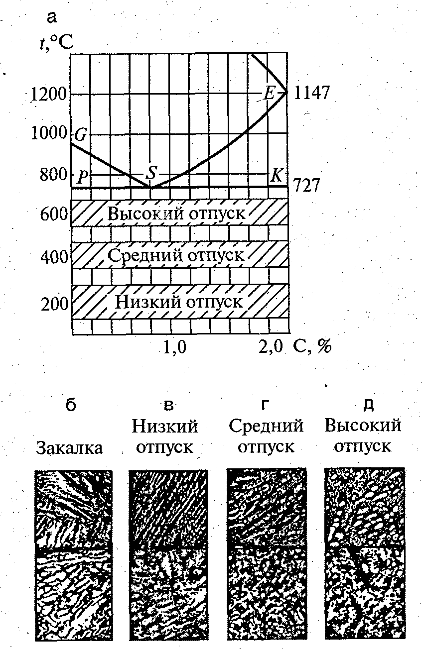 Структура после высокого отпуска. Мартенсит закалки и мартенсит отпуска. Мартенсит отпуска сталь 45. Структуры мартенсит отпуска троостит отпуска сорбит отпуска. Отпуск стали мартенсит сорбит и.