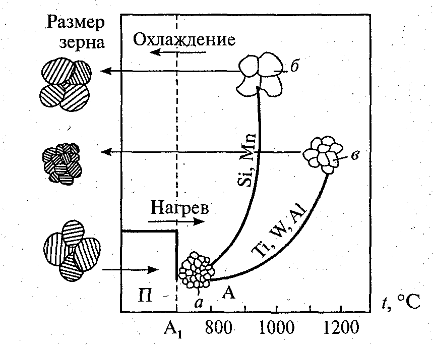 Определения величины зерна. Размер зерна аустенита. Рост зерна аустенита при нагреве. Влияние температуры на размер зерна. Рост аустенитного зерна.