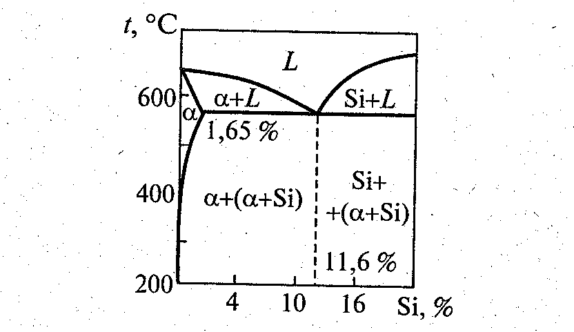 Диаграмма состояния алюминий кремний описание