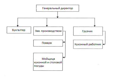 Структурная схема управления столовой