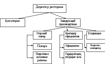 Схема управления ресторана