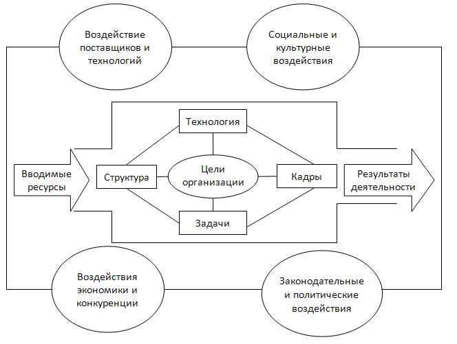 Схема взаимодействия организации с внешней средой