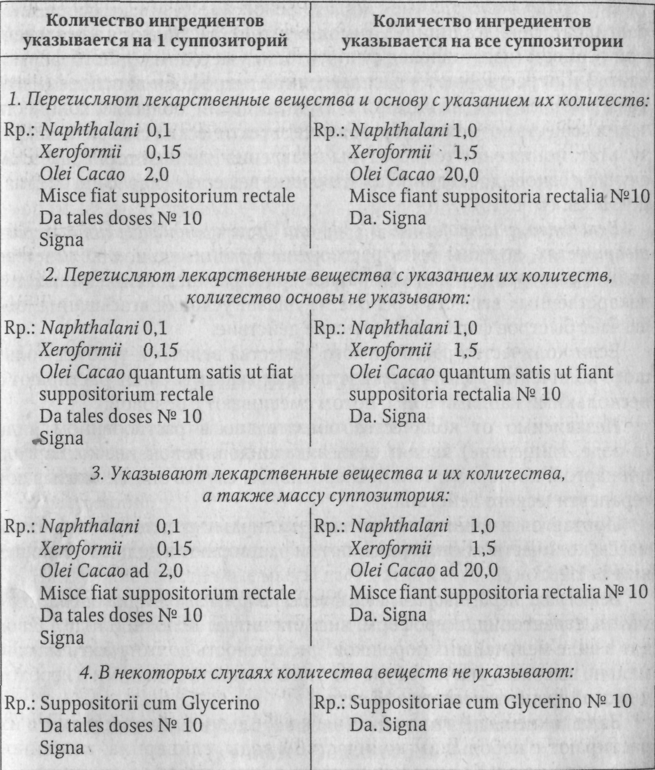 Прописи суппозиториев. Технологическая схема суппозиториев методом выливания. Технология производства суппозиториев. Суппозитории рецепт. Суппозитории примеры рецептов.