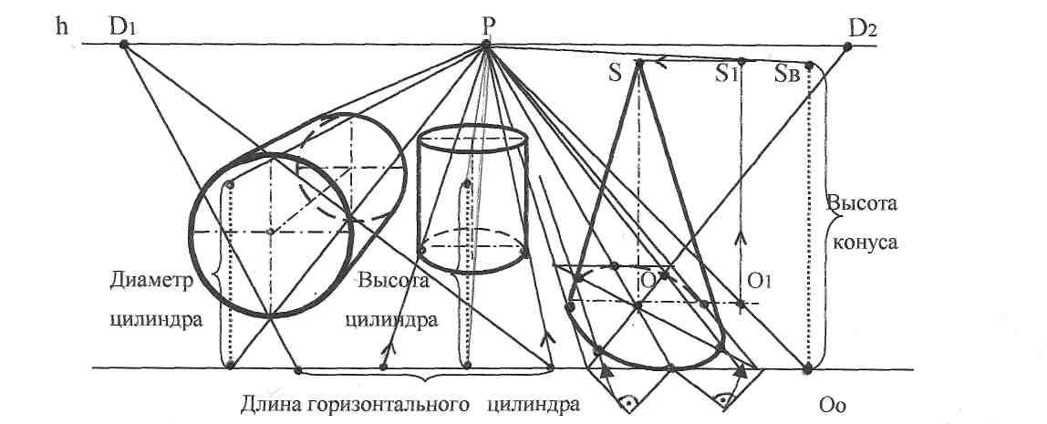 Метод точка зрения. Конус в угловой перспективе. Конус в фронтальной перспективе. Цилиндр с двумя точками схода. Построение цилиндра с одной точкой схода.