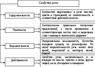 Характеристики свойств речи