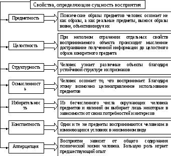 Определи свойство восприятия. Свойства восприятия предметность. Определи свойство восприятия. Свойства ощущения и восприятия. Основные свойства восприятия.