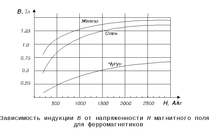 Зависимость магнитной индукции. График зависимости индукции от напряженности магнитного поля. Зависимость магнитной индукции от напряженности магнитного поля. Зависимость индукции от напряженности магнитного поля. График зависимости индукции от напряженности.