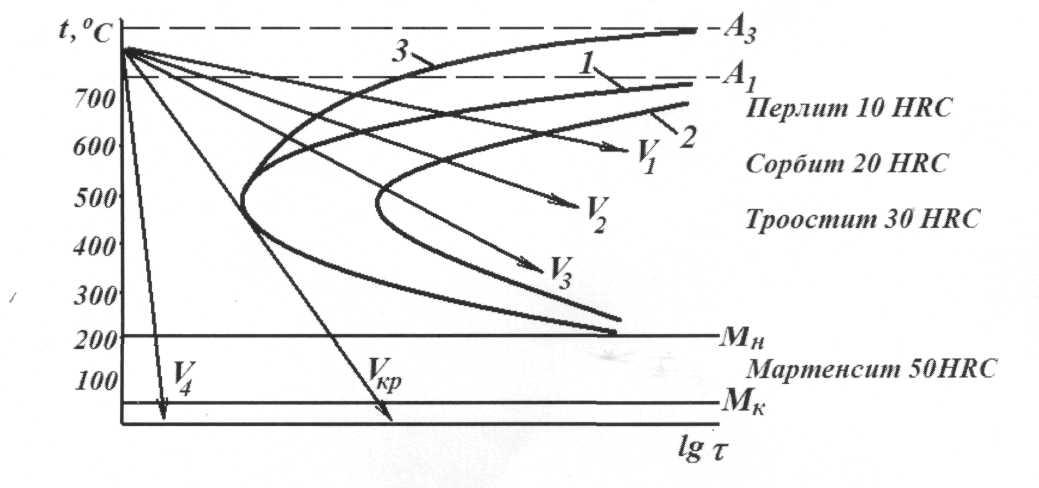 Диаграмма изотермического распада аустенита