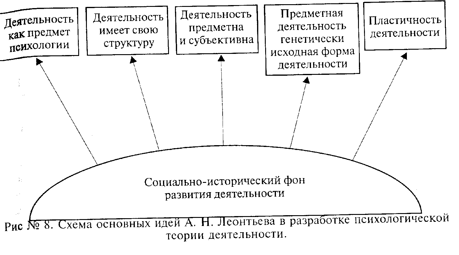 Леонтьев психология развития. Теория деятельности а.н Леонтьева. Психологическая теория деятельности Леонтьев а.н. Теория деятельности а.н Леонтьева схема. Психологическая теория деятельности а.н Леонтьева кратко.