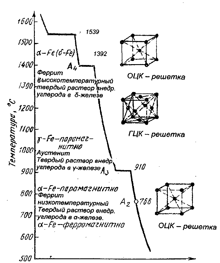 График ох. Кривая охлаждения железа полиморфизм железа. Кривая охлаждения железа материаловедение. Диаграмма охлаждения чистого железа. Начертить кривую охлаждения чистого железа.