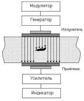 Схема ультразвукового дефектоскопа