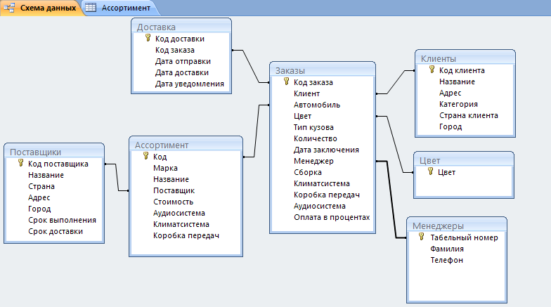 База данных родственники