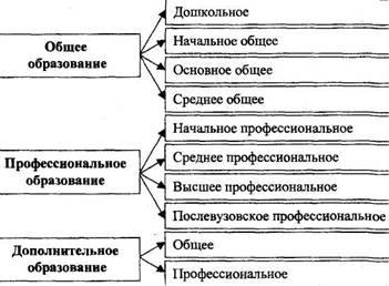 Составьте схему отражающую уровни системы образования в рф