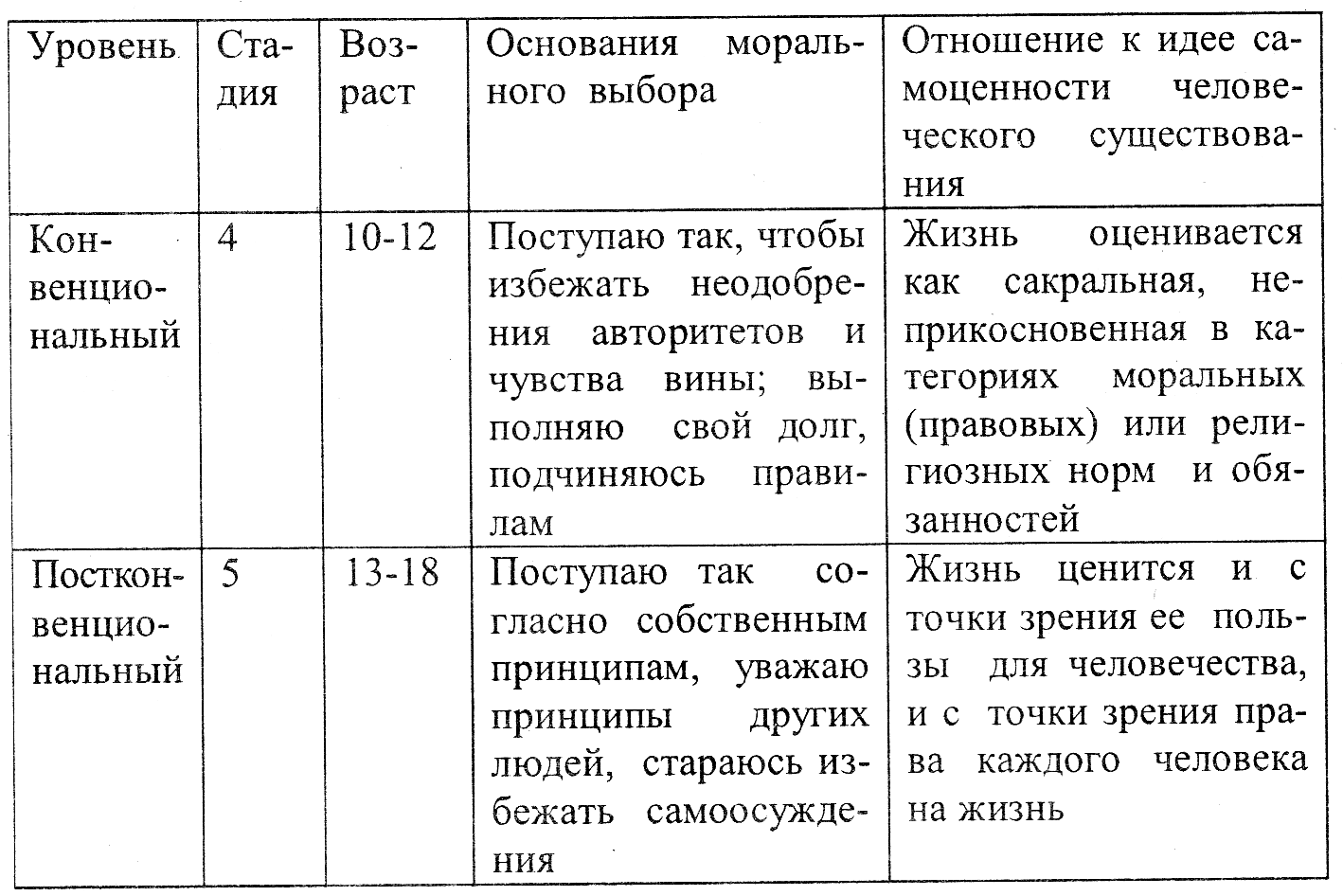 2.5.2. Уровни морального развития в отрочестве