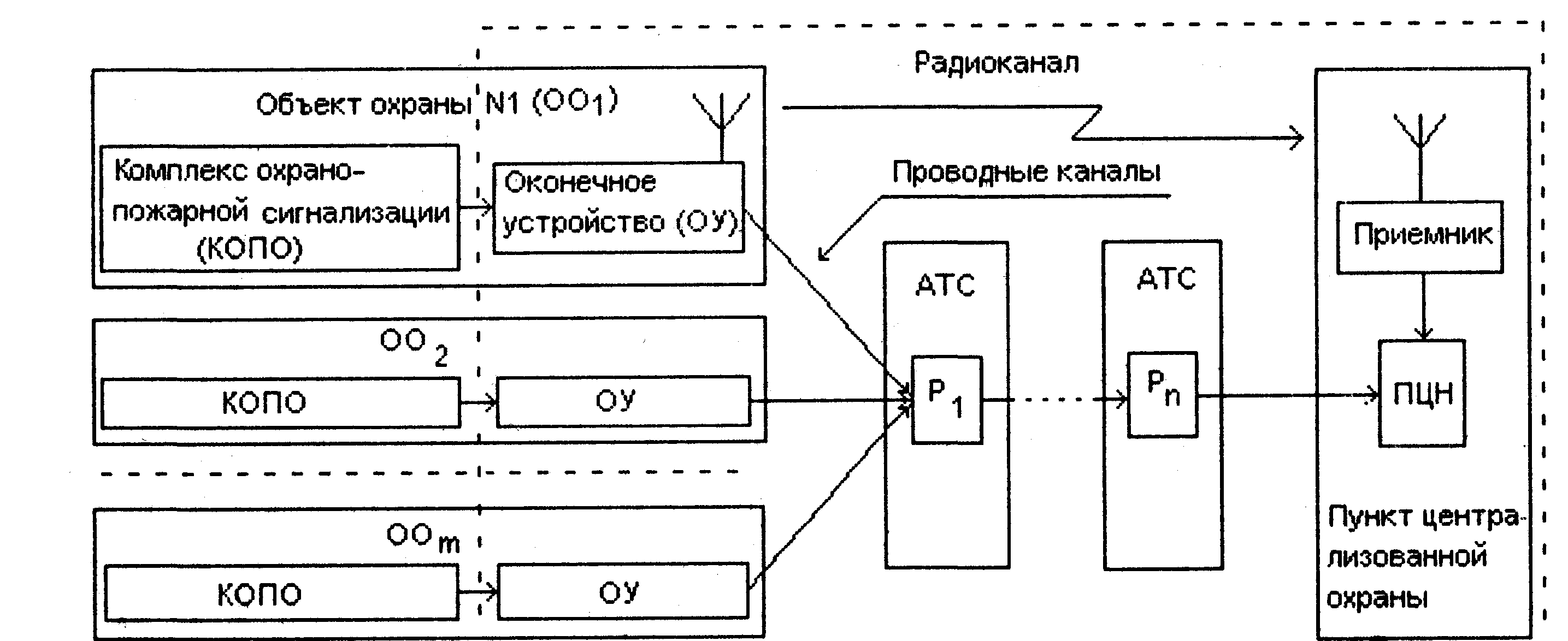 Схема защиты объекта