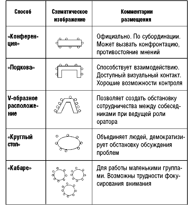 Оптимальная схема размещения участников встречи за переговорным столом