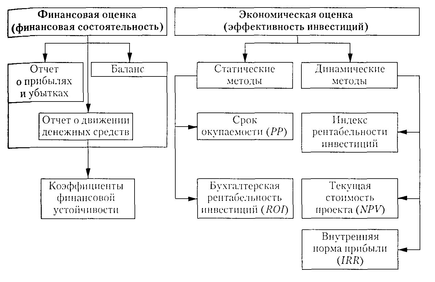 Финансовая оценка инвестиционного проекта