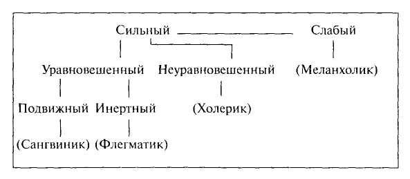Темперамент по и п павлову. Типы высшей нервной деятельности по Павлову схема. Типы ВНД схема. Схема темпераментов по Павлову.