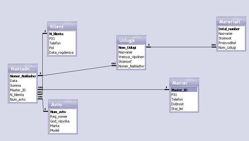 Ис бд. Концептуальная модель БД автосервис. Er диаграмма базы данных автосервиса. Автосервис БД диаграммы. Схема база данных access пример автомастерская.