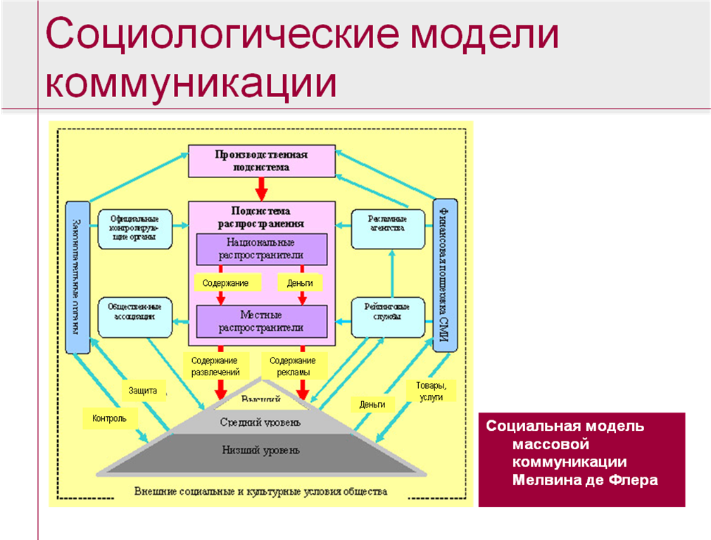 Методы социальной коммуникации. Структурно-функциональная модель. Модели социальной коммуникации. Коммуникативная модель. Социологическа модели.
