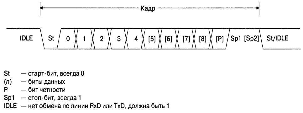 Биты данных. RS-485 временная диаграмма. Формат передачи байта rs232. UART временная диаграмма. UART Длительность старт бита.