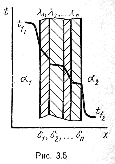 Передача тепла через плоскую многослойную стенку при граничных условиях третьего рода