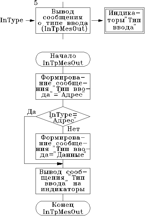 5. Модуль "Вывод сообщения о типе ввода" (InTpMesOut)