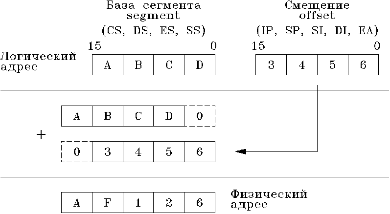 Физический адрес памяти