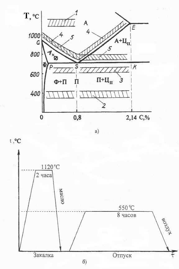 Схема закалки стали