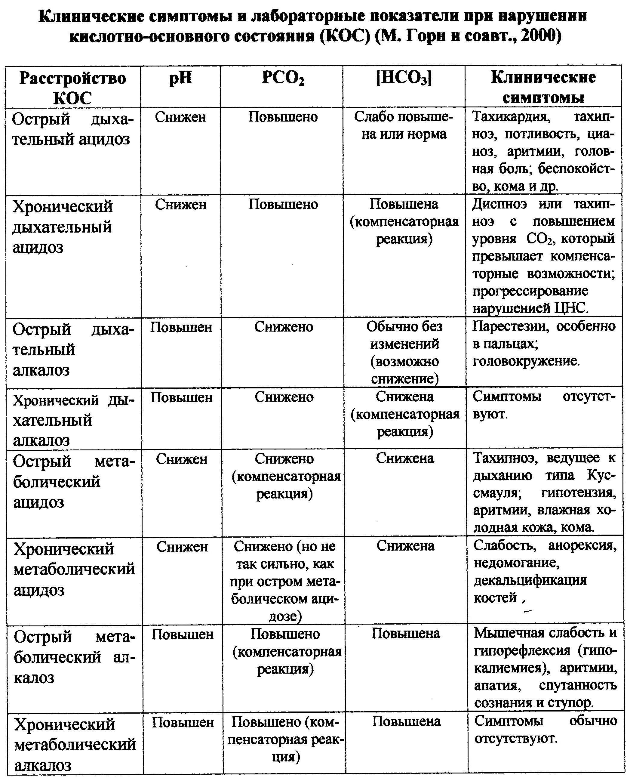 Анализ клинических проявлений. Нарушение кислотно-щелочного состояния (КЩС). Нарушение кислотно-основного состояния таблица. Показатели кислотно-основного состояния крови таблица. Ацидоз алкалоз таблица.