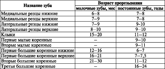 Зубы моляры, особенности прорезывания у детей