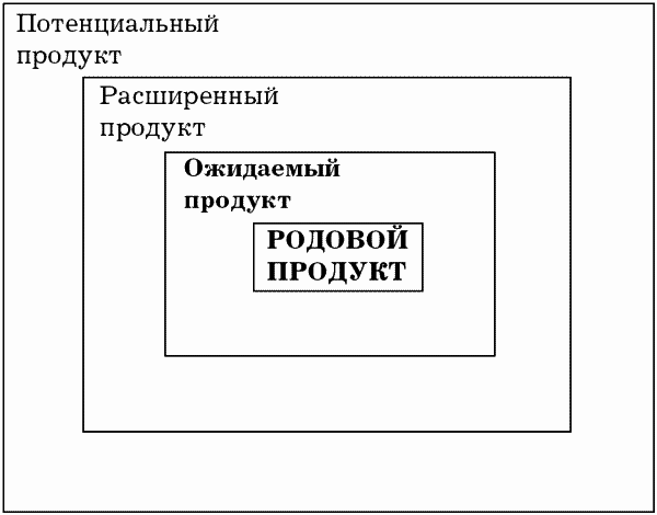 Схема структуры уровней гостиничного продукта гостиничной цепи